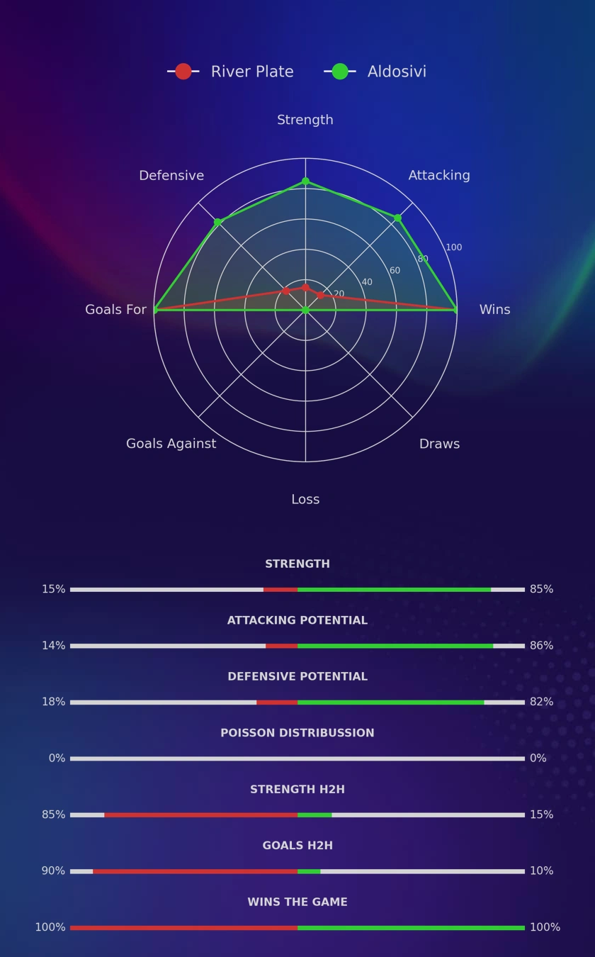 River Plate - Aldosivi diagrams