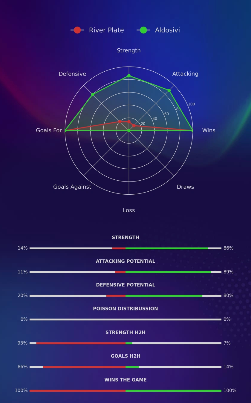 River Plate - Aldosivi diagrams