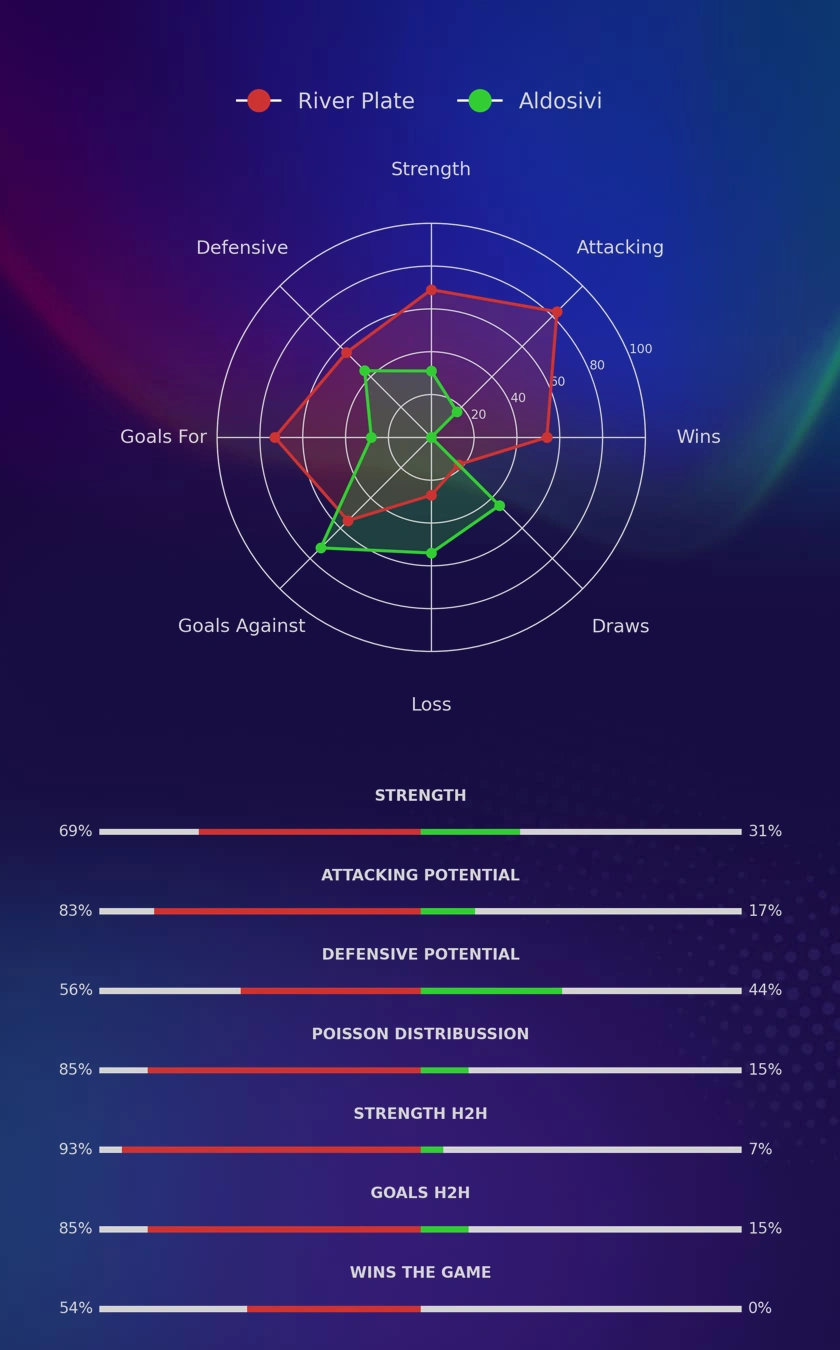 River Plate - Aldosivi diagrams