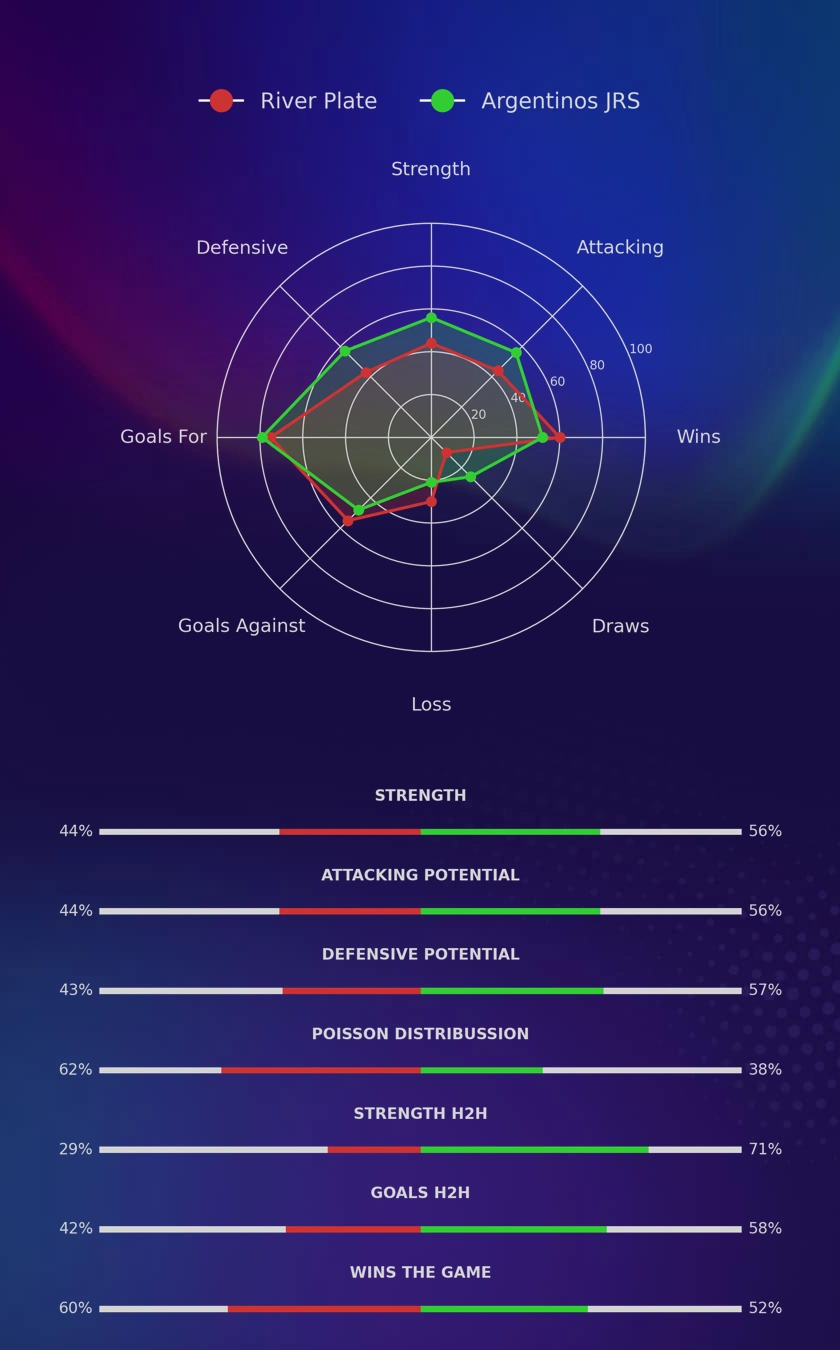 River Plate - Argentinos JRS diagrams