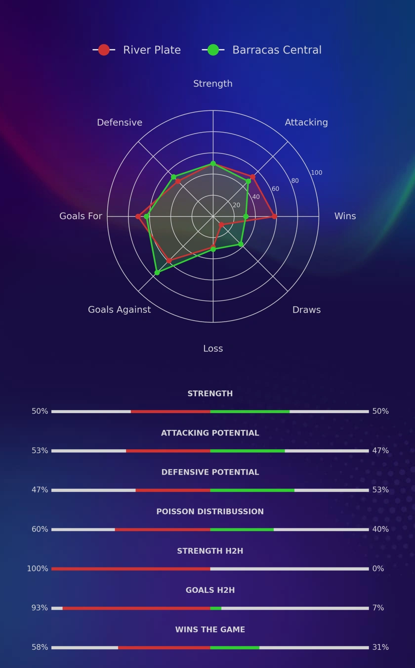 River Plate - Barracas Central diagrams
