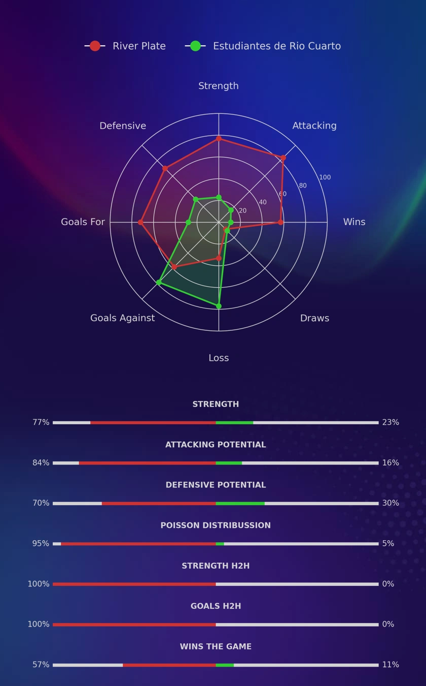 River Plate - Estudiantes de Rio Cuarto diagrams