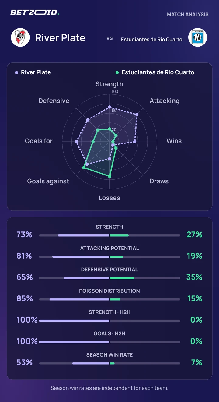 River Plate vs Estudiantes de Rio Cuarto — team comparison River Plate vs Estudiantes de Rio Cuarto statistics: team strength, attack, defence and head-to-head comparison.