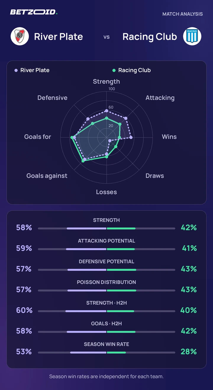 River Plate vs Racing Club — team comparison River Plate vs Racing Club statistics: team strength, attack, defence and head-to-head comparison.