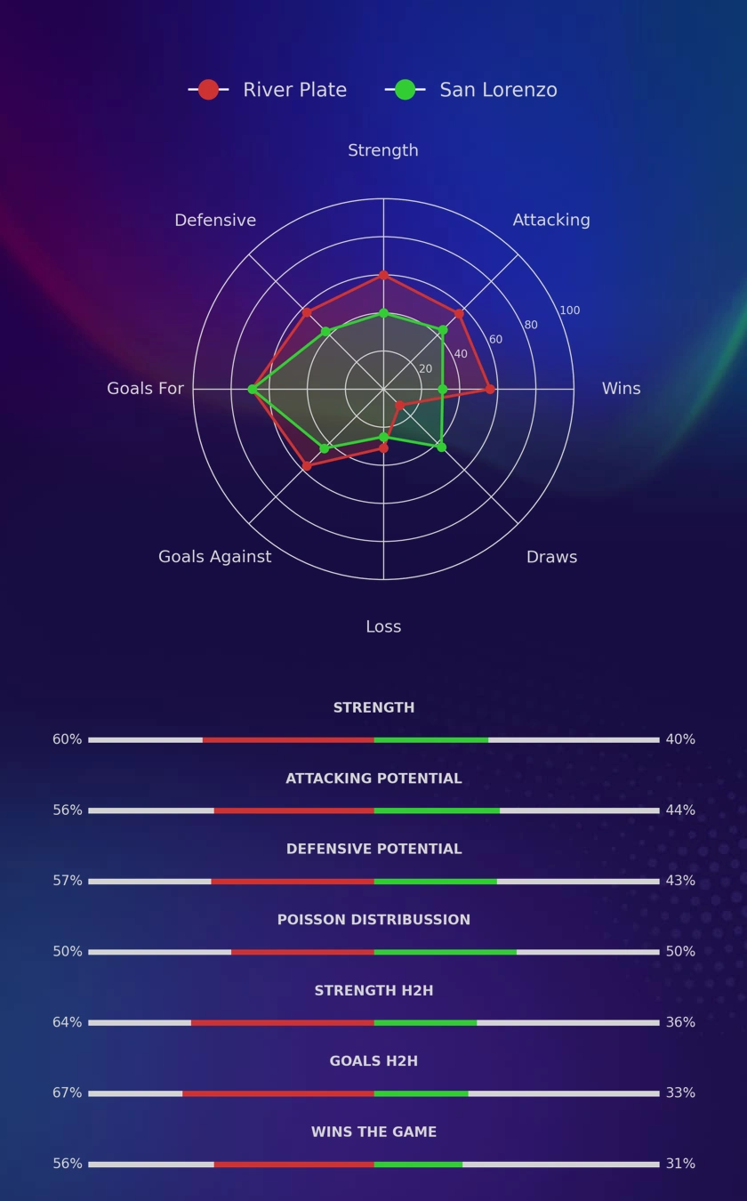 River Plate - San Lorenzo diagrams