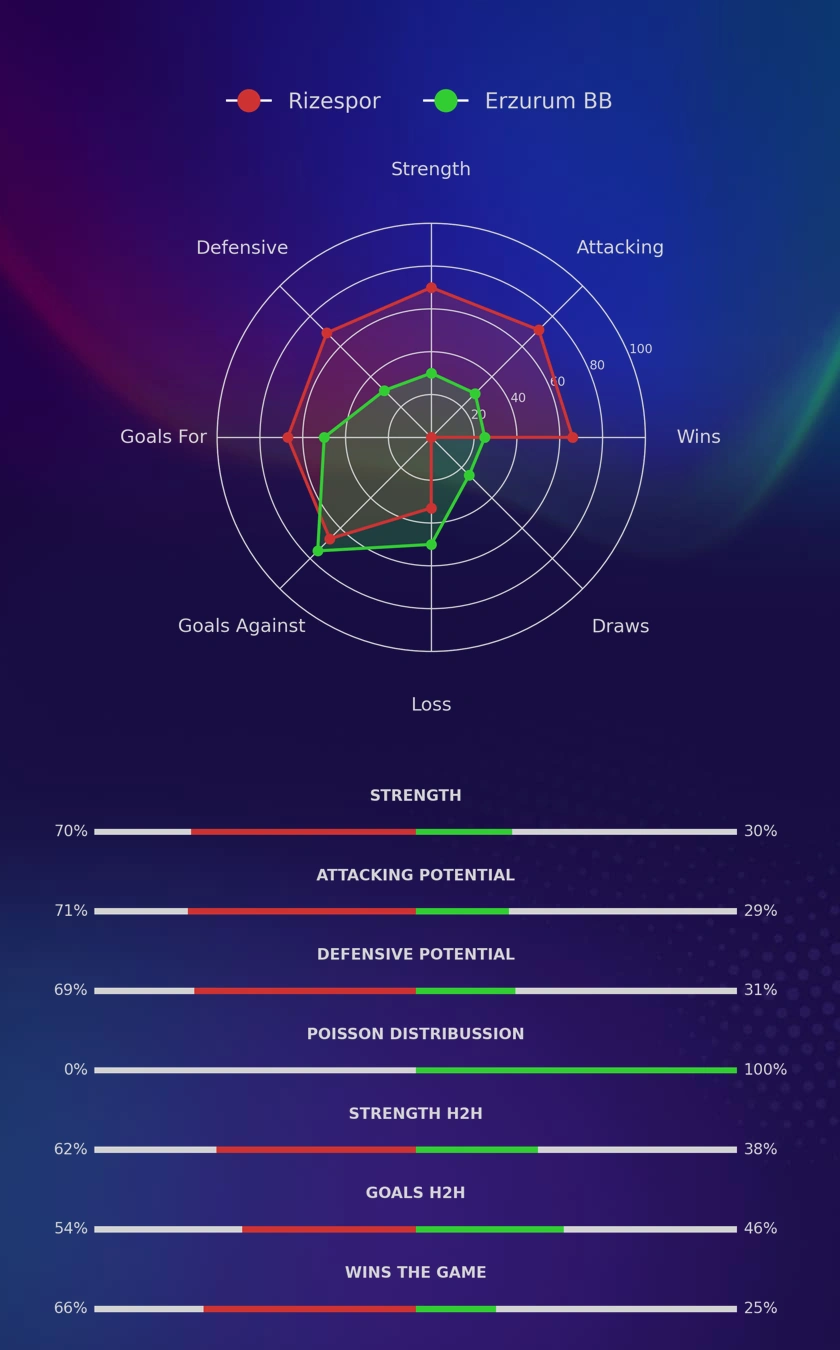 Rizespor - Erzurum BB diagrams
