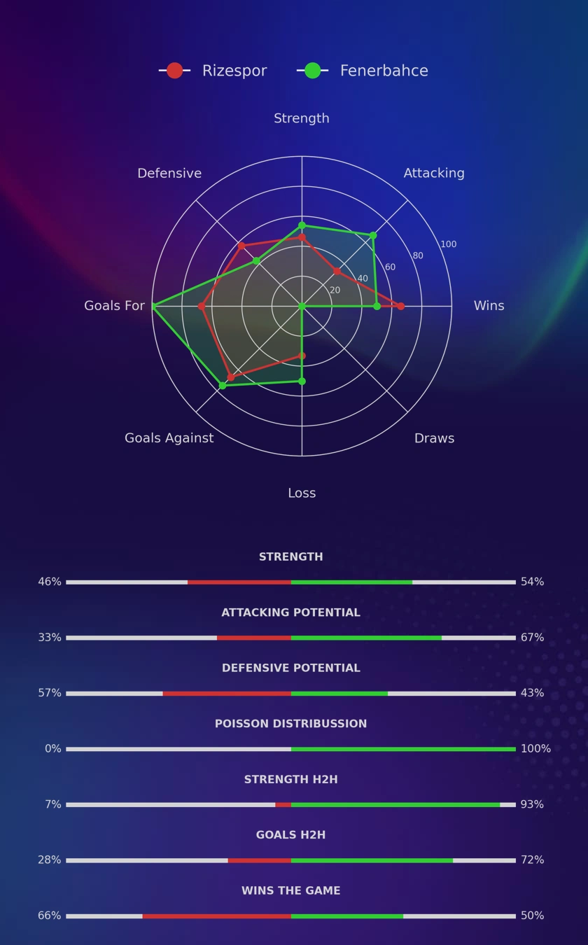Rizespor - Fenerbahce diagrams