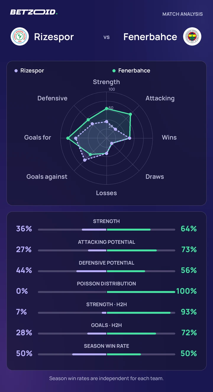 Rizespor vs Fenerbahce — team comparison Rizespor vs Fenerbahce statistics: team strength, attack, defence and head-to-head comparison.