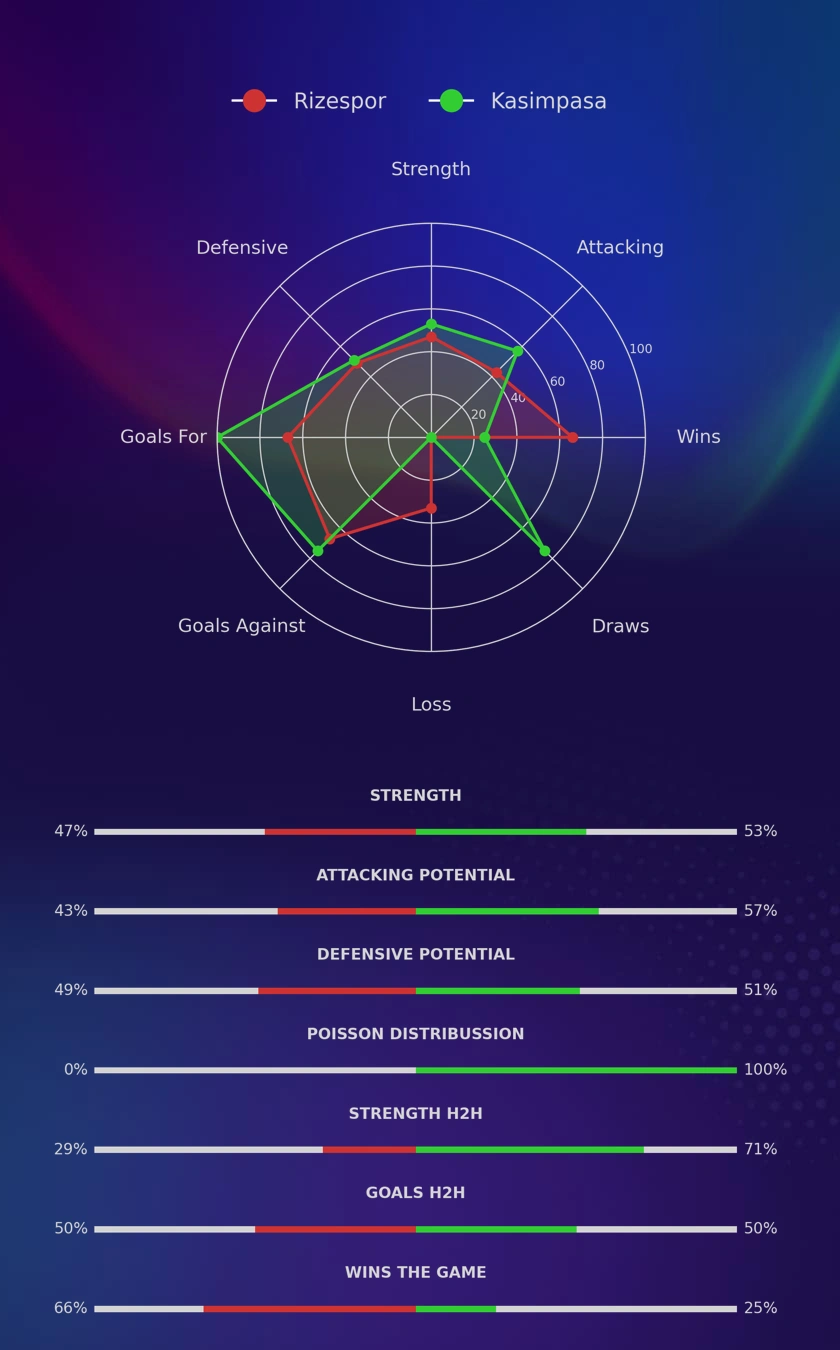 Rizespor - Kasimpasa diagrams