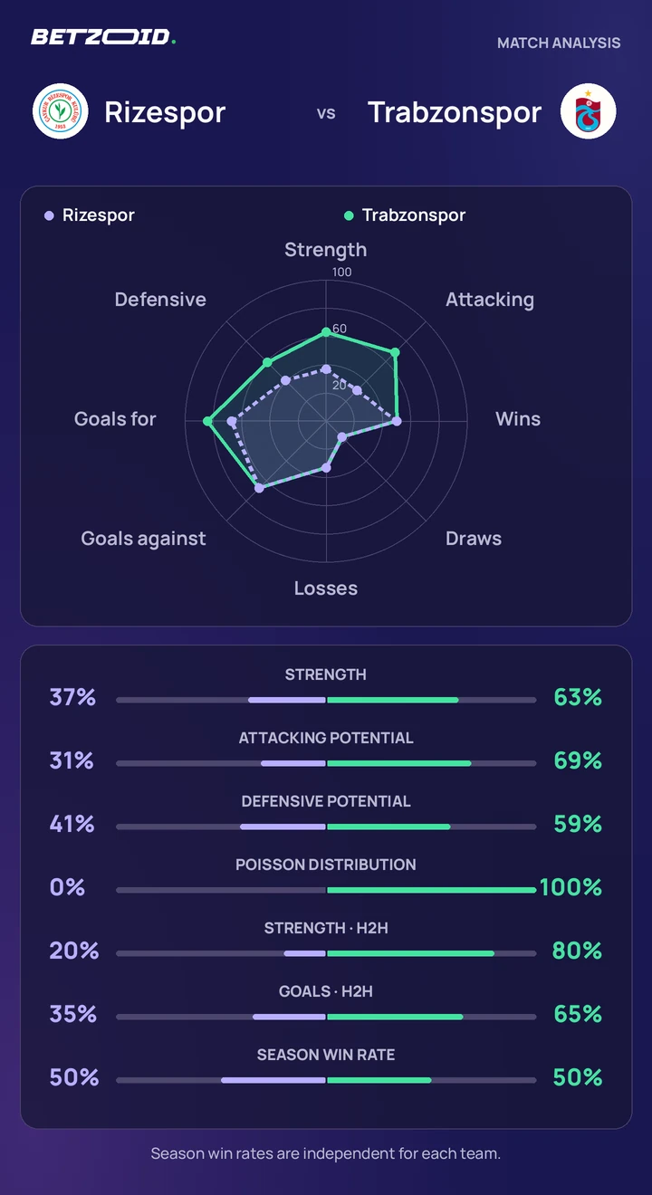 Rizespor vs Trabzonspor — team comparison Rizespor vs Trabzonspor statistics: team strength, attack, defence and head-to-head comparison.