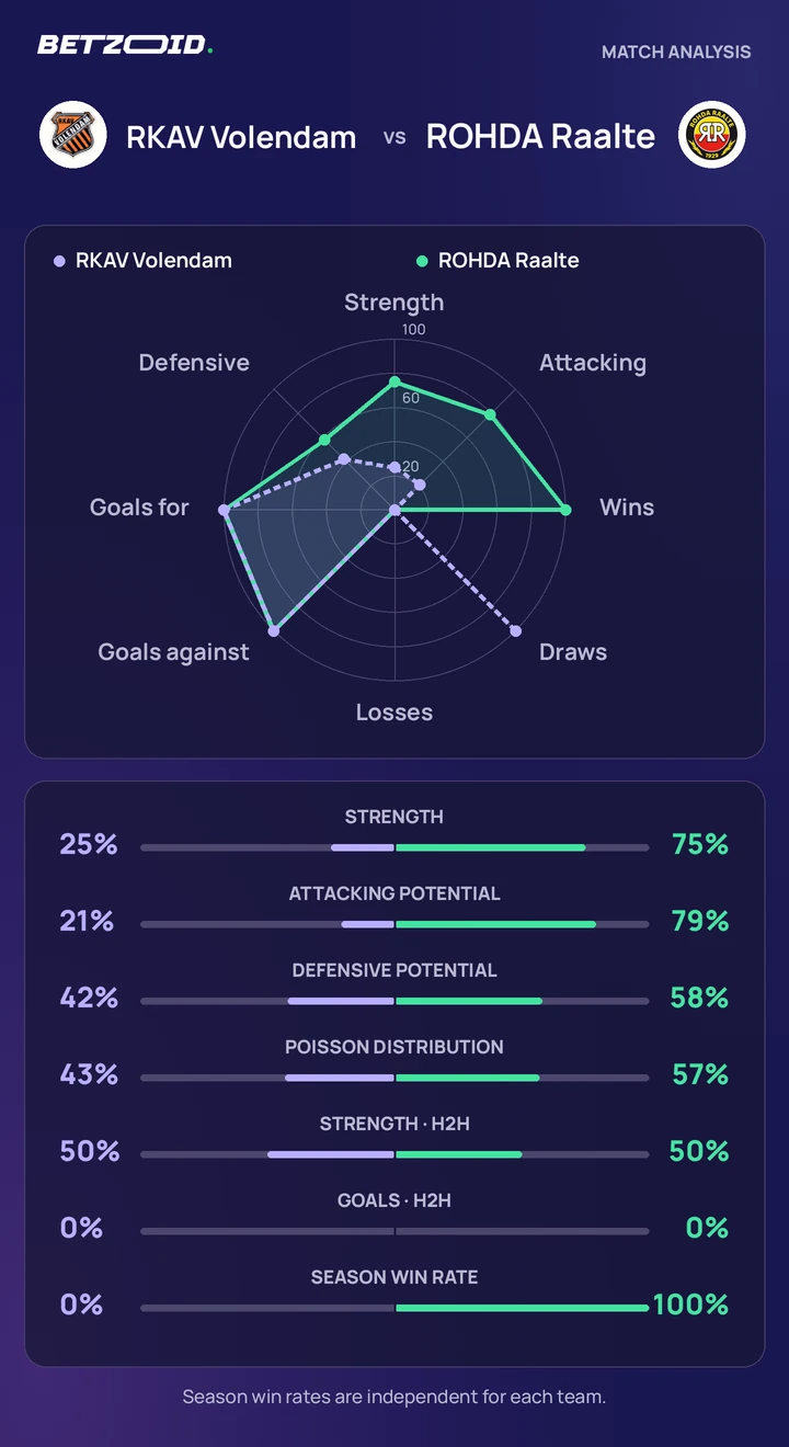 RKAV Volendam vs ROHDA Raalte statistics: team strength, attack, defence and head-to-head comparison.