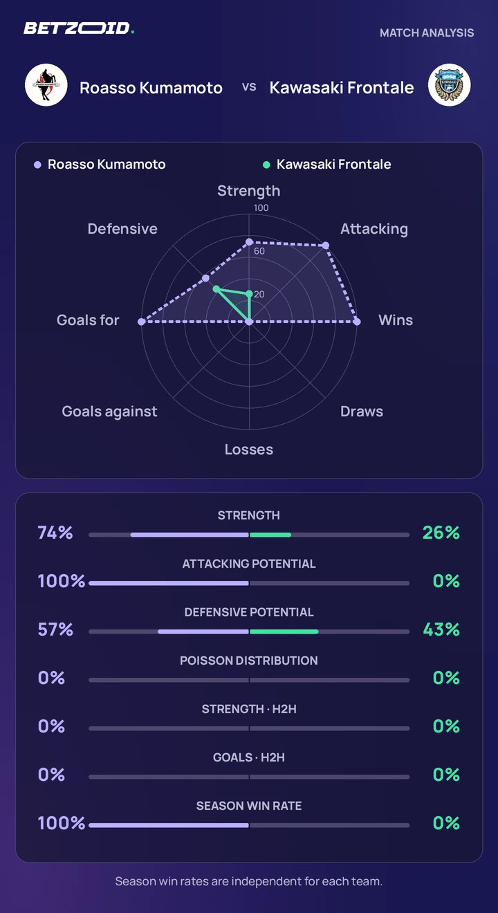 Roasso Kumamoto vs Kawasaki Frontale statistics: team strength, attack, defence and head-to-head comparison.