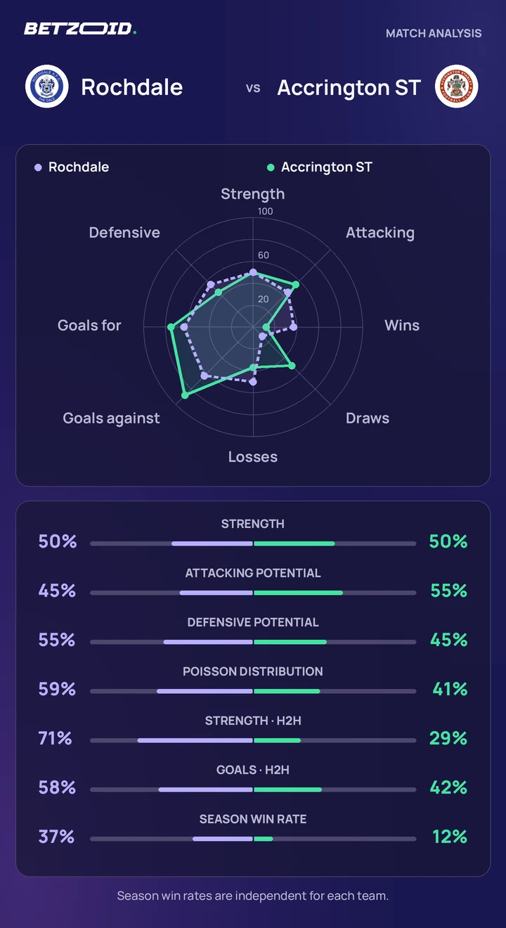 Rochdale vs Accrington ST — team comparison Rochdale vs Accrington ST statistics: team strength, attack, defence and head-to-head comparison.