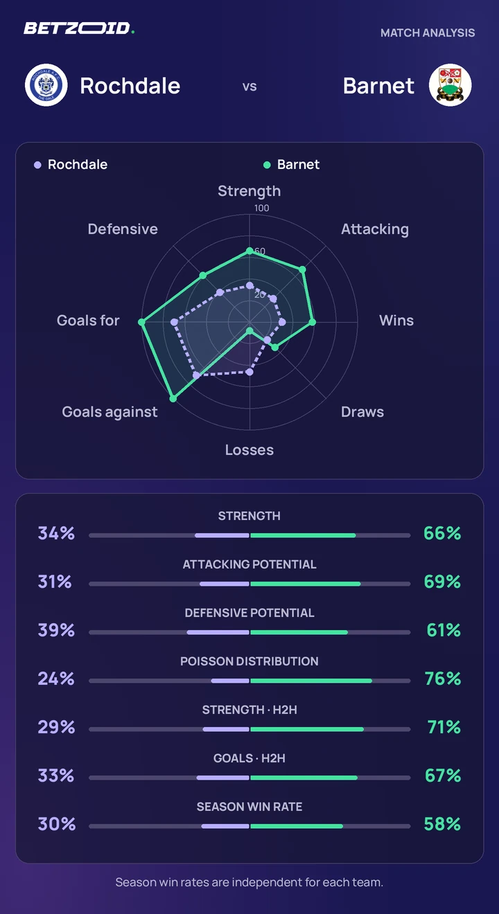 Rochdale vs Barnet — team comparison Rochdale vs Barnet statistics: team strength, attack, defence and head-to-head comparison.