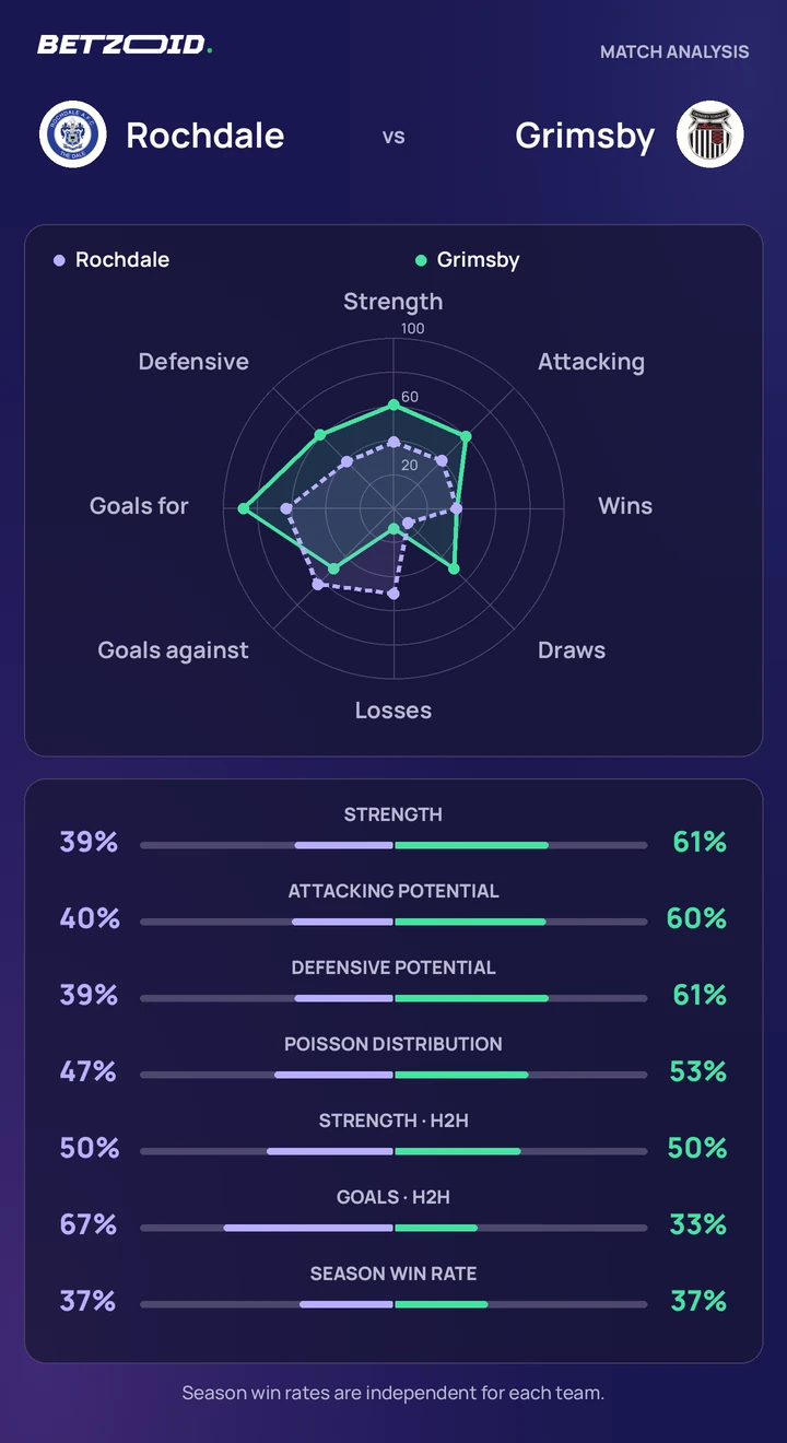 Rochdale vs Grimsby — team comparison Rochdale vs Grimsby statistics: team strength, attack, defence and head-to-head comparison.