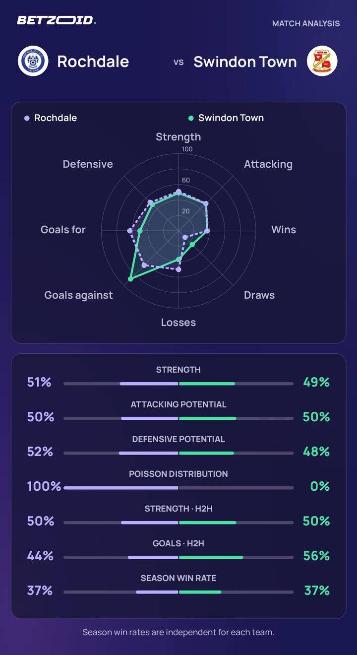 Rochdale vs Swindon Town — team comparison Rochdale vs Swindon Town statistics: team strength, attack, defence and head-to-head comparison.