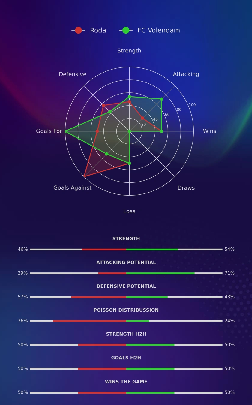 Roda - FC Volendam diagrams