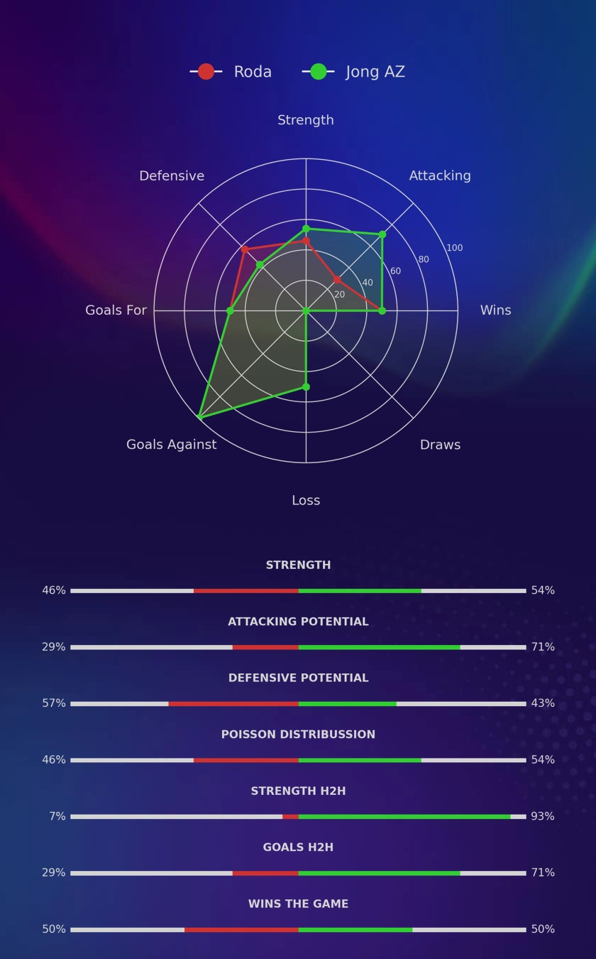 Roda - Jong AZ diagrams