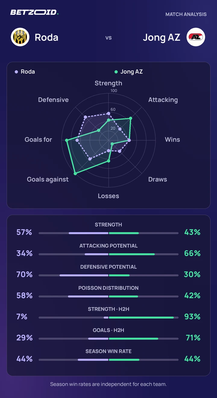 Roda vs Jong AZ — team comparison Roda vs Jong AZ statistics: team strength, attack, defence and head-to-head comparison.