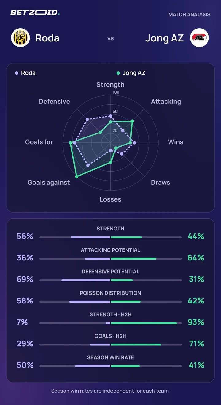 Roda vs Jong AZ — team comparison Roda vs Jong AZ statistics: team strength, attack, defence and head-to-head comparison.
