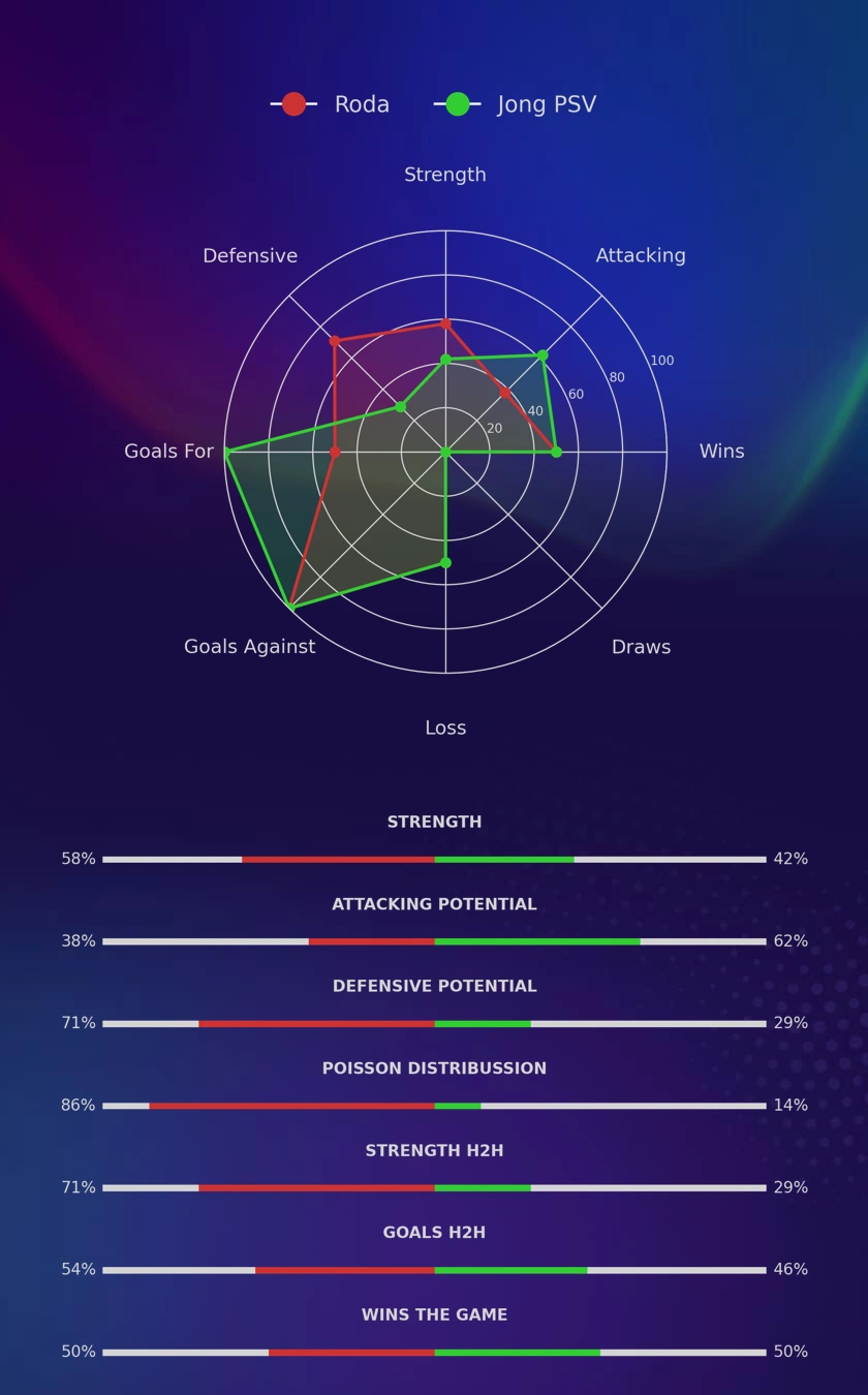 Roda - Jong PSV diagrams