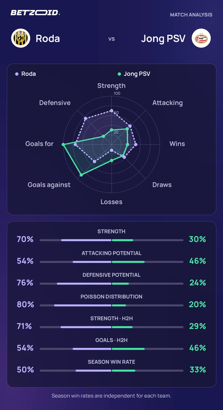 Roda vs Jong PSV — team comparison Roda vs Jong PSV statistics: team strength, attack, defence and head-to-head comparison.