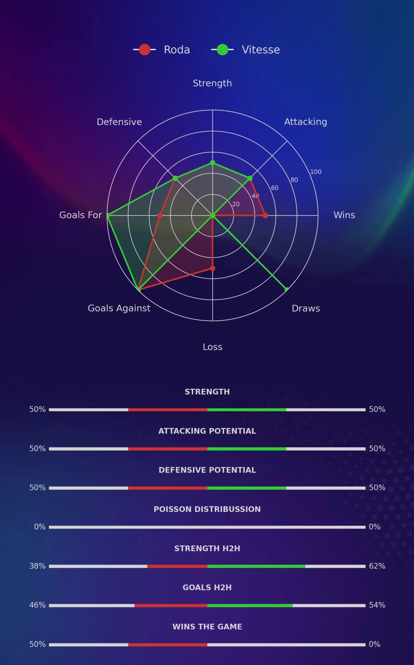 Roda - Vitesse diagrams