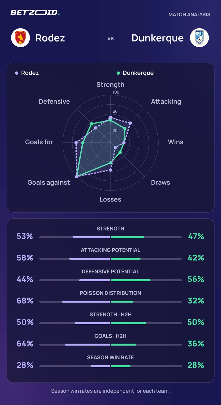 Rodez vs Dunkerque — team comparison Rodez vs Dunkerque statistics: team strength, attack, defence and head-to-head comparison.