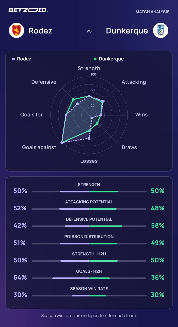 Rodez vs Dunkerque — team comparison Rodez vs Dunkerque statistics: team strength, attack, defence and head-to-head comparison.