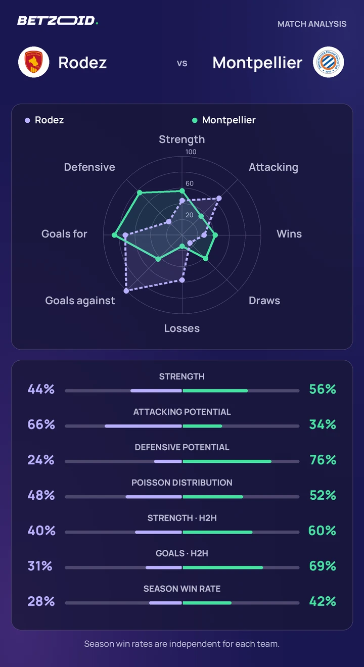 Rodez vs Montpellier — team comparison Rodez vs Montpellier statistics: team strength, attack, defence and head-to-head comparison.