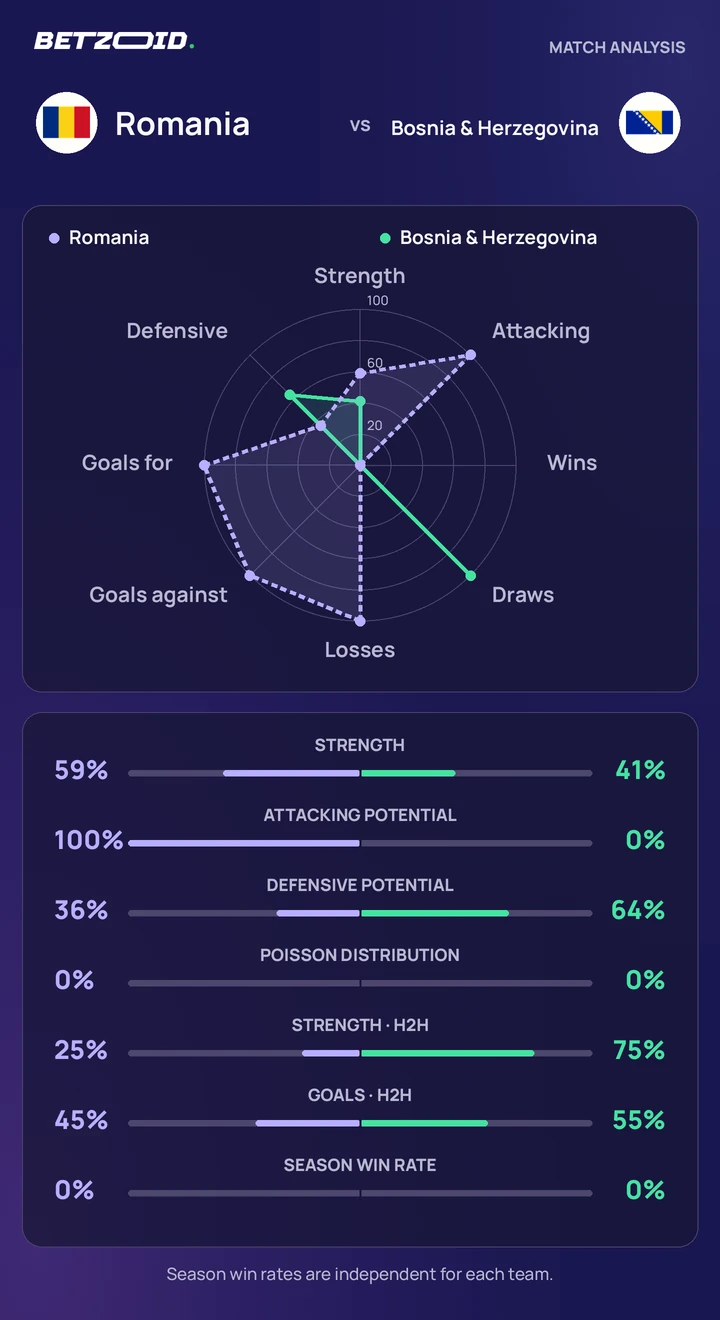 Romania vs Bosnia & Herzegovina statistics: team strength, attack, defence and head-to-head comparison.