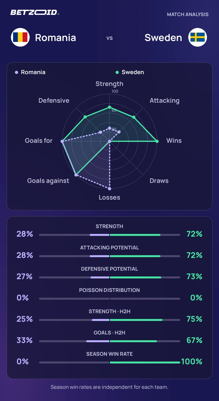 Romania vs Sweden statistics: team strength, attack, defence and head-to-head comparison.