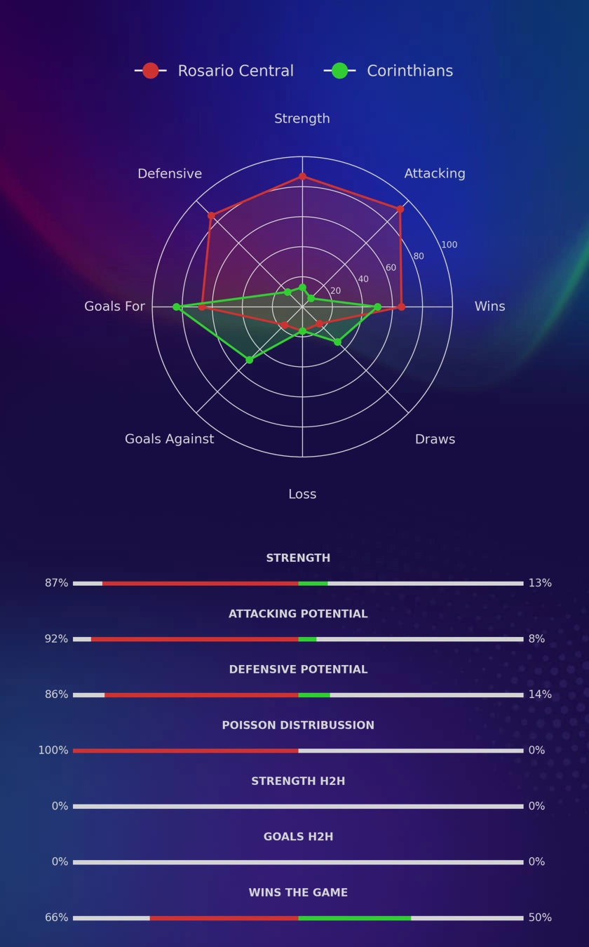 Rosario Central - Corinthians diagrams