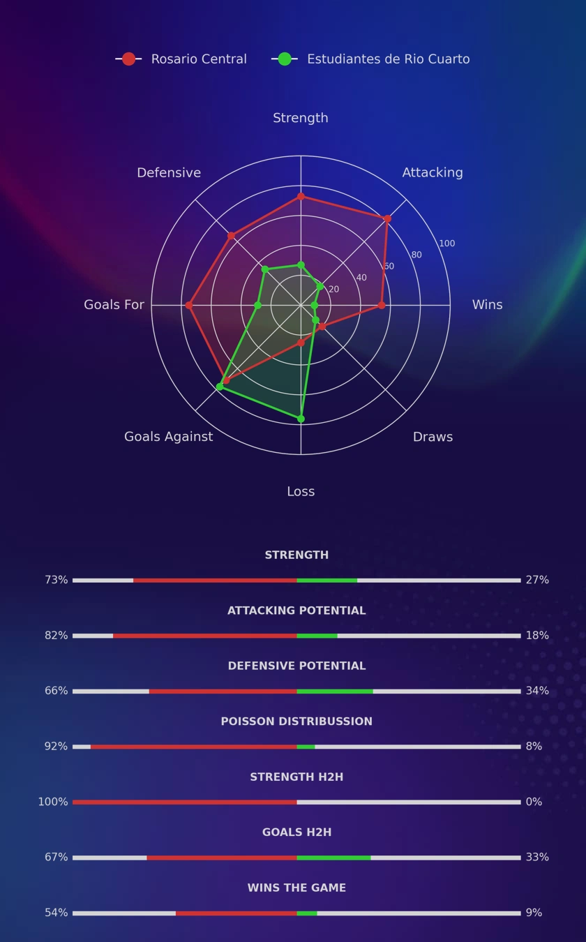 Rosario Central - Estudiantes de Rio Cuarto diagrams