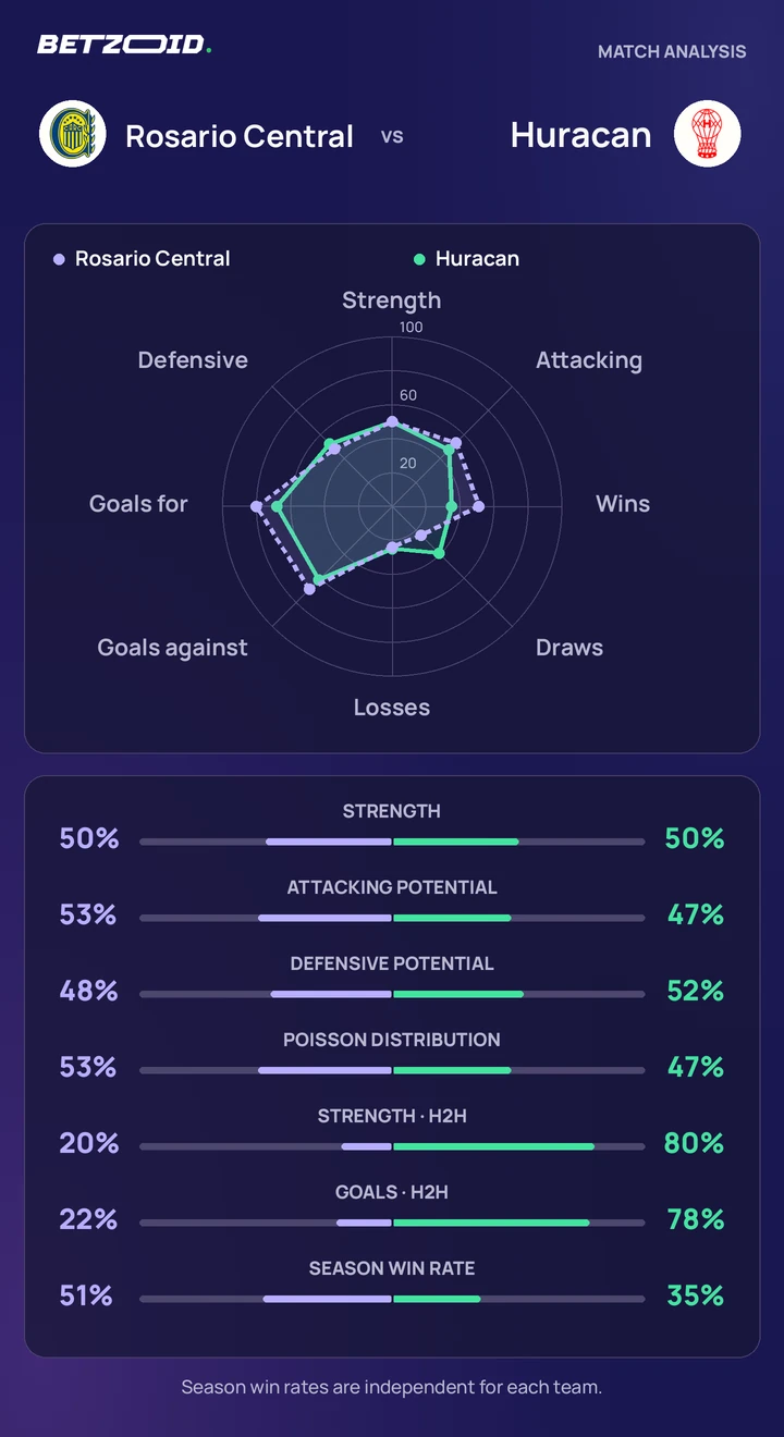 Rosario Central vs Huracan — team comparison Rosario Central vs Huracan statistics: team strength, attack, defence and head-to-head comparison.