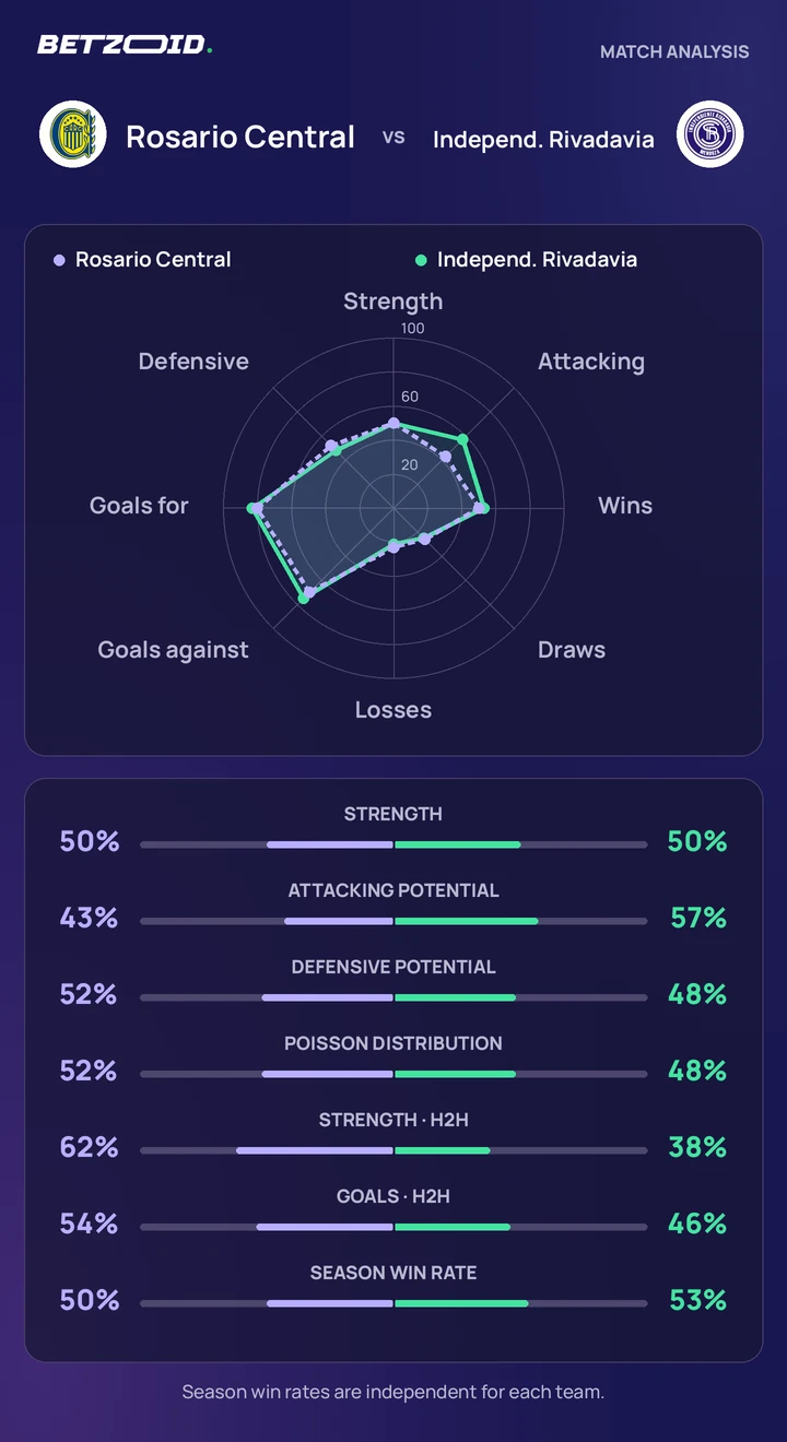 Rosario Central vs. Independ. Rivadavia: comparación de equipos Comparación estadística de Rosario Central y Independ. Rivadavia.