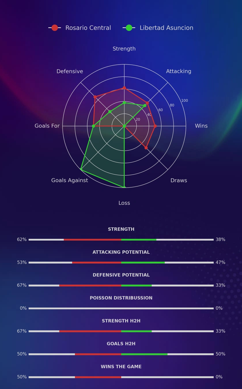 Rosario Central - Libertad Asuncion diagrams