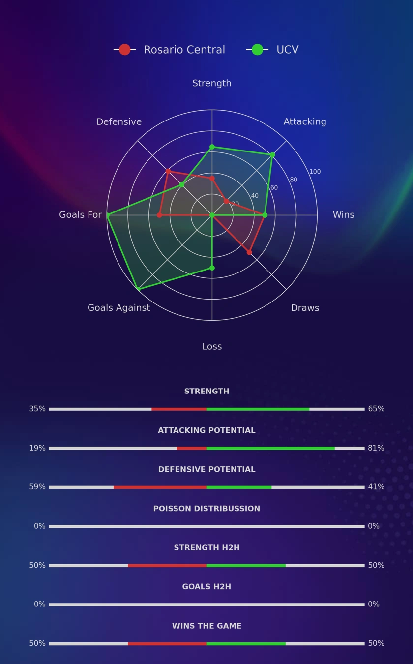 Rosario Central - UCV diagrams