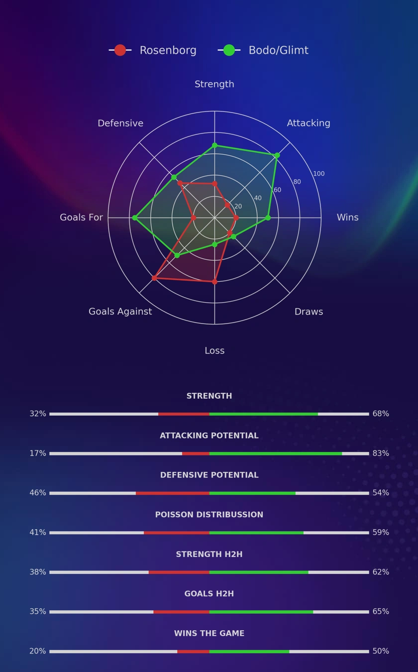 Rosenborg - Bodo/Glimt diagrams