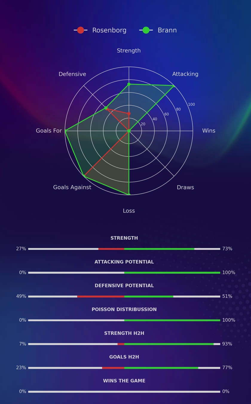 Rosenborg - Brann diagrams