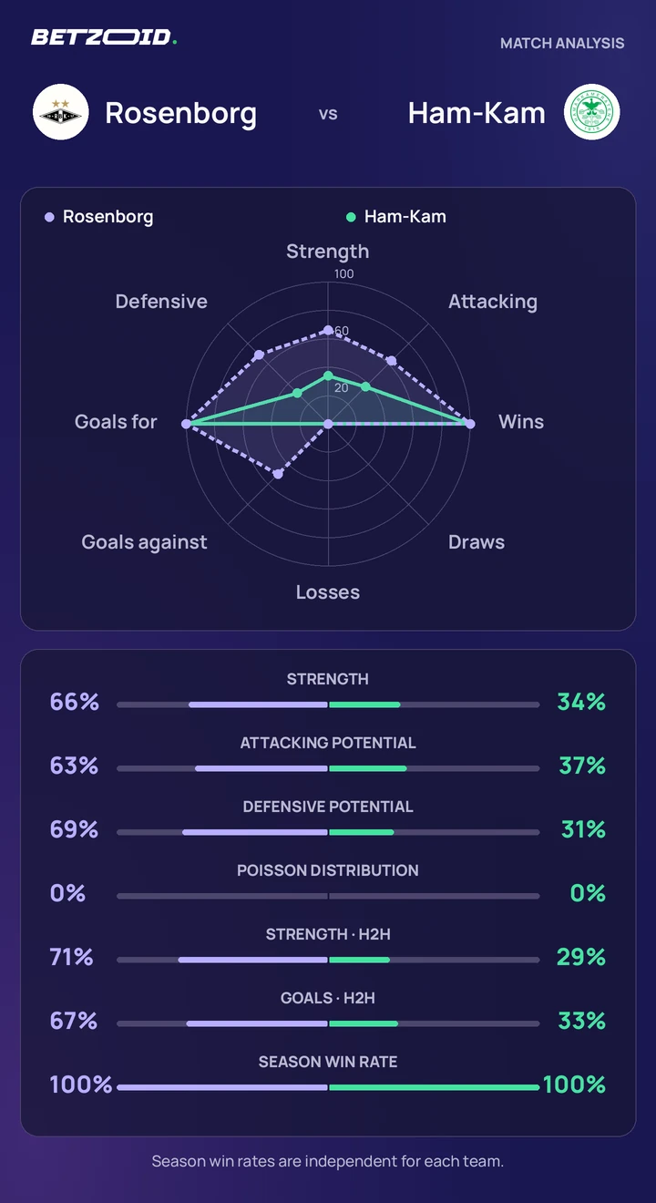 Rosenborg vs Ham-Kam — team comparison Rosenborg vs Ham-Kam statistics: team strength, attack, defence and head-to-head comparison.