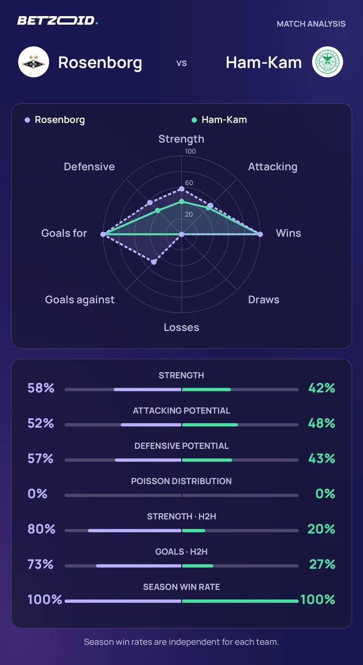 Rosenborg – HamKam: lagsammenligning Statistisk sammenligning av Rosenborg og HamKam.