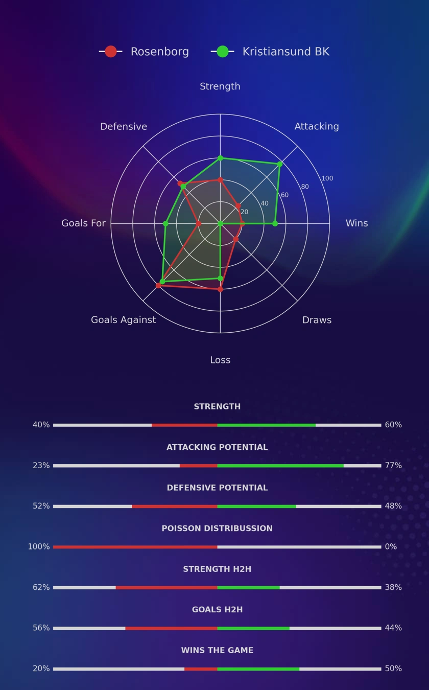 Rosenborg - Kristiansund BK diagrams