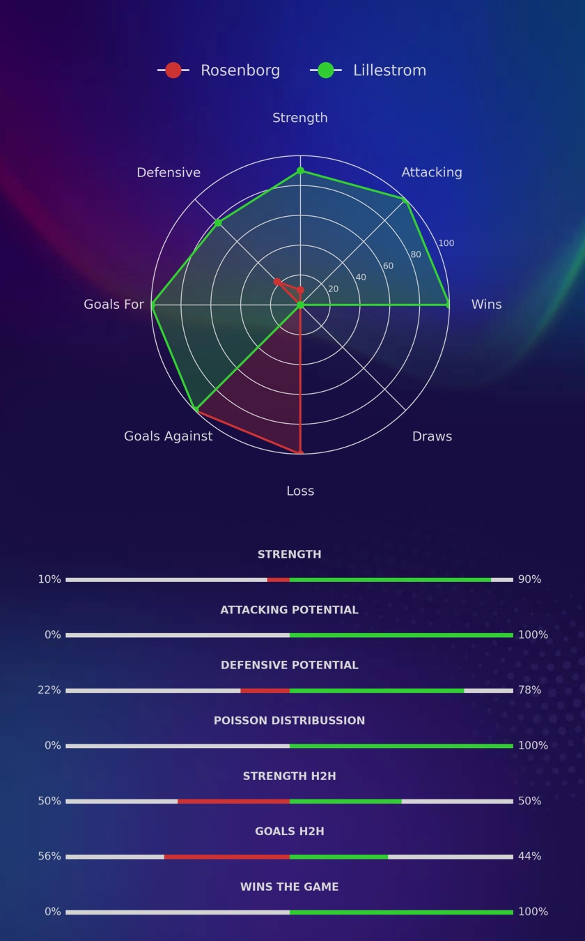 Rosenborg - Lillestrom diagrams