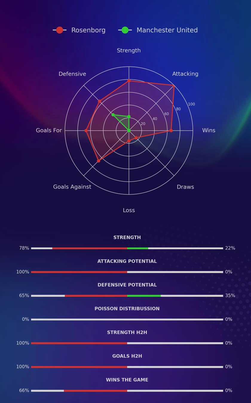 Rosenborg - Manchester United diagrams