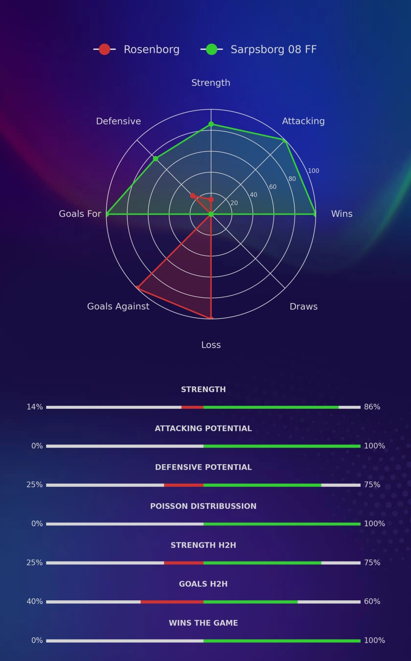 Rosenborg - Sarpsborg 08 FF diagrams