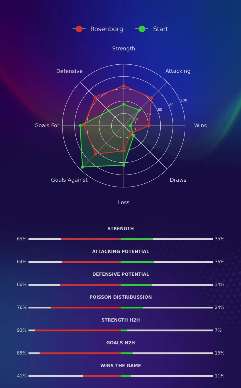 Rosenborg - Start diagrams
