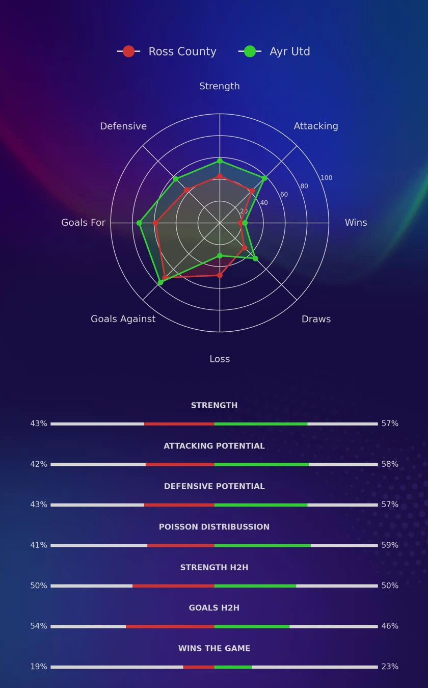 Ross County - Ayr Utd diagrams