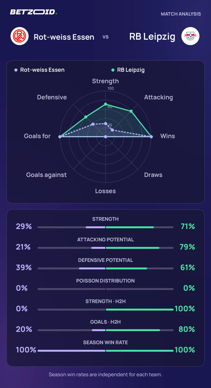 Rot-weiss Essen vs RB Leipzig — team comparison Rot-weiss Essen vs RB Leipzig statistics: team strength, attack, defence and head-to-head comparison.