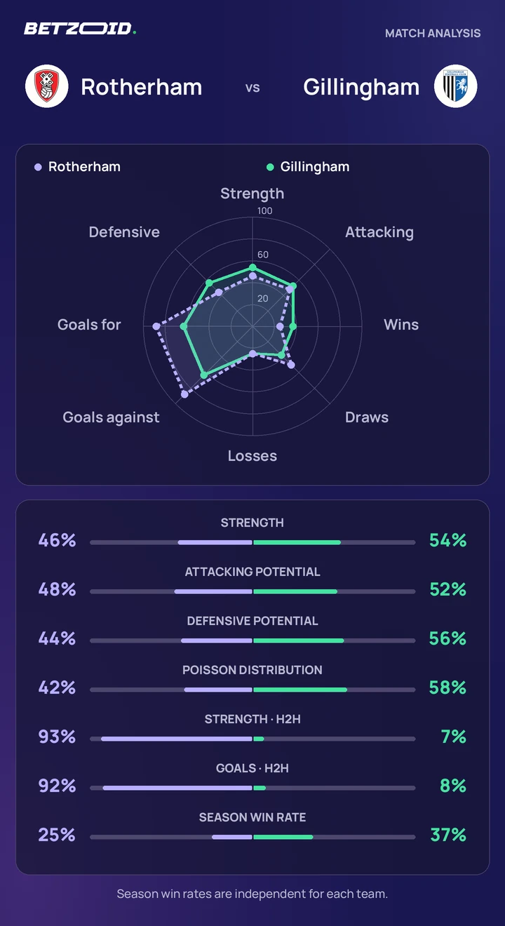Rotherham vs Gillingham — team comparison Rotherham vs Gillingham statistics: team strength, attack, defence and head-to-head comparison.
